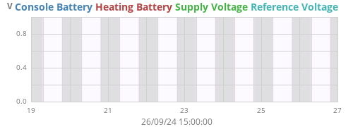 weekvolt